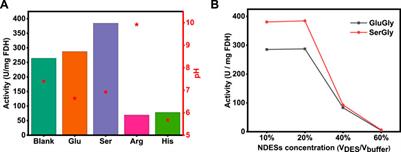 Natural Deep Eutectic Solvents Enhanced Electro-Enzymatic Conversion of CO2 to Methanol